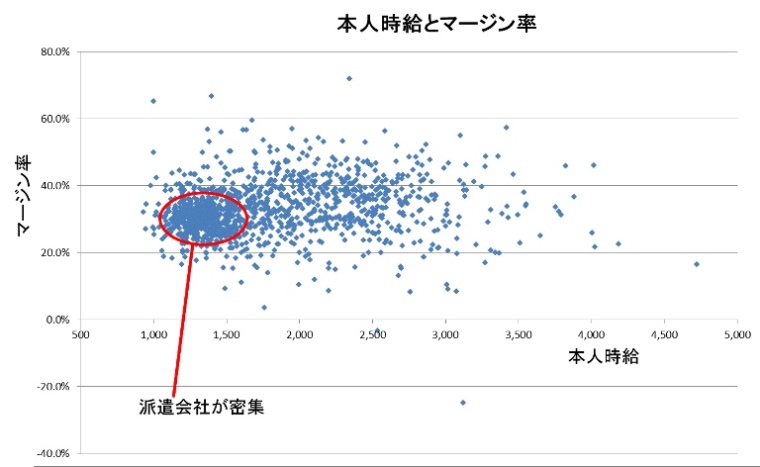 Graph 1 Average hourly wage and margin rate