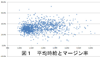 Figure 1 Average hourly wage and margin rate