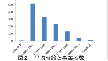 Figure 2 Average hourly wage and number of businesses